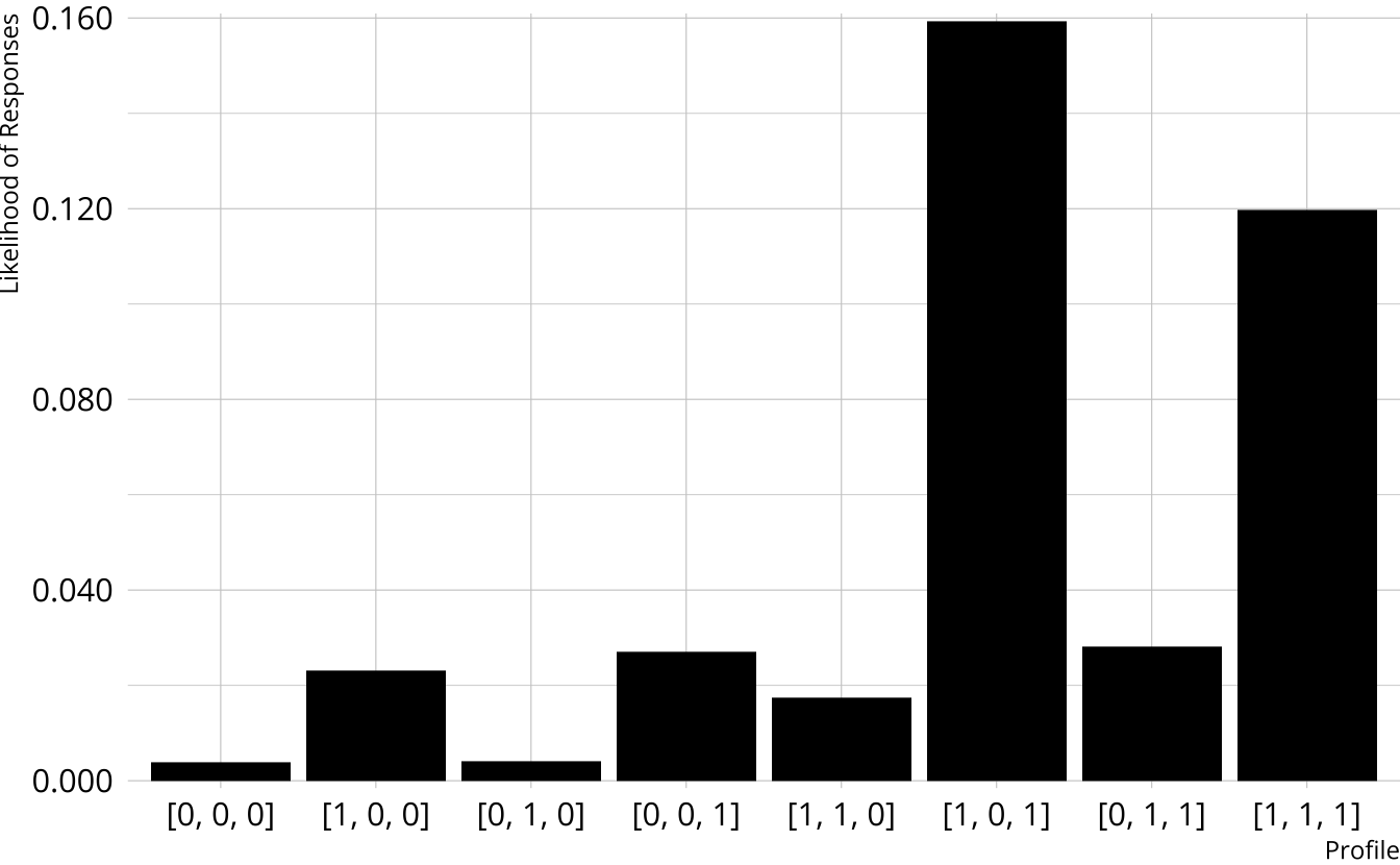 Bar graph showing the product of the item response probabilities for each class.