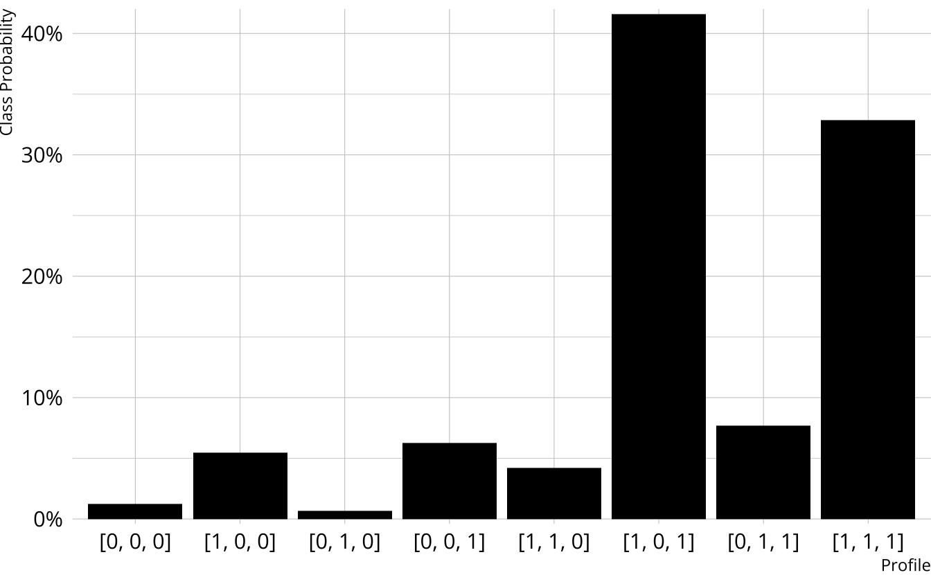 Bar graph showing the probability that the respondent belongs to each class.