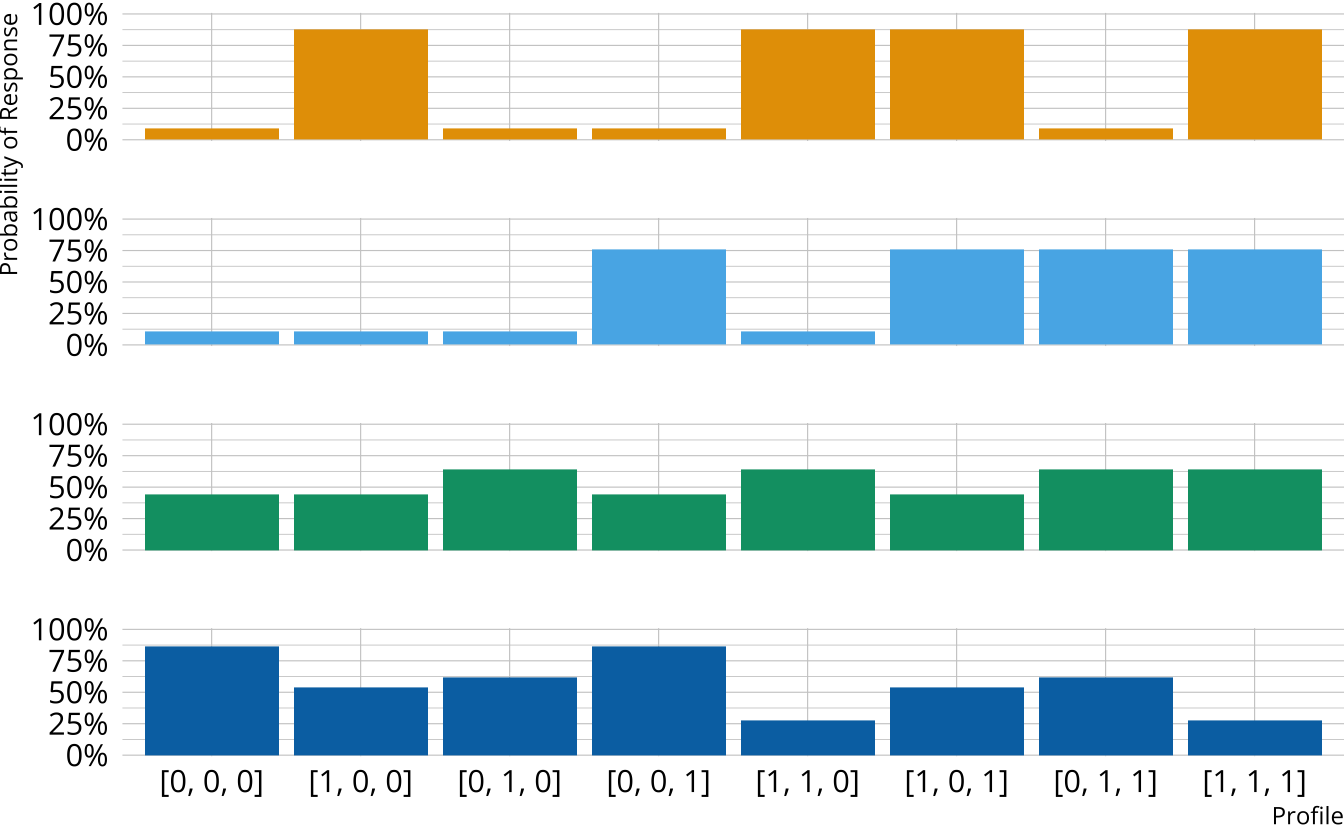 Bar graphs showing the response probabilities for each class for 4 items, where the fourth item was answered incorrectly.