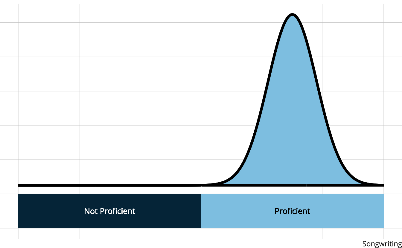 Normal distribution with peak at 1.5 on top of categorical x-axis where values less than 0 are labelled 'Not Proficient' and values greater than 0 are labelled 'Proficient.'