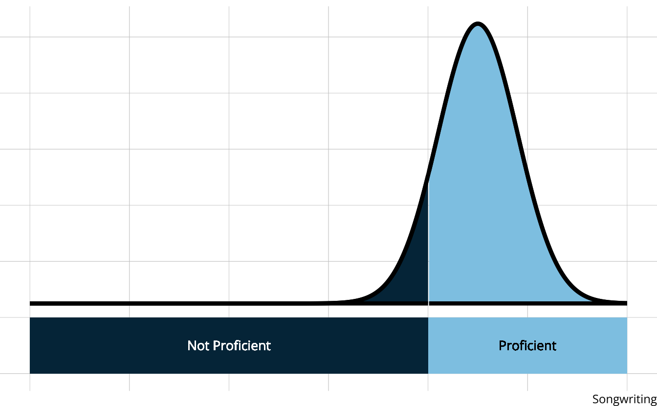 Normal distribution with peak at 1.5 on top of categorical x-axis where values less than 1 are labelled 'Not Proficient' and values greater than 1 are labelled 'Proficient.'