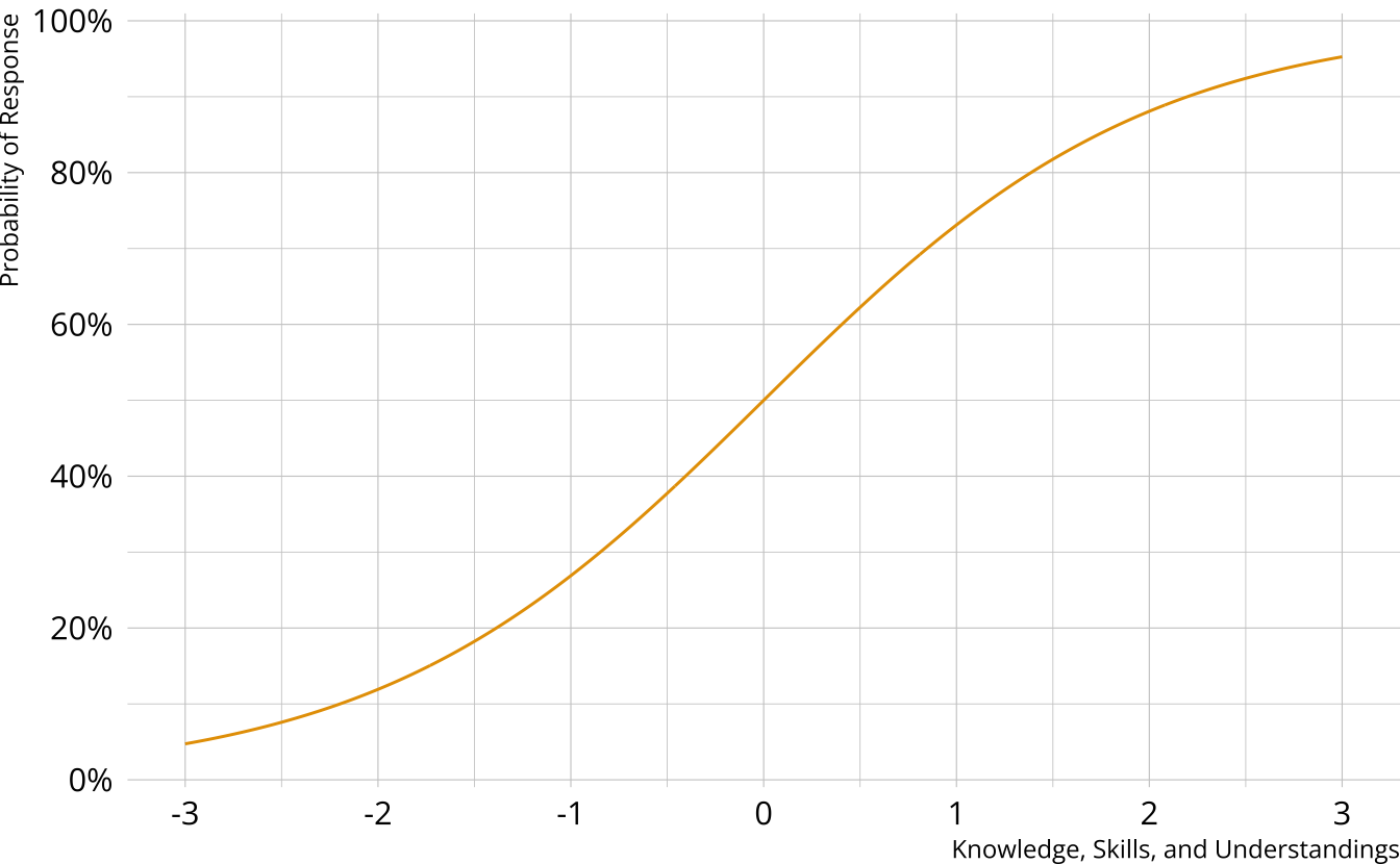 A logistic curve showing the probability of providing a correct response.