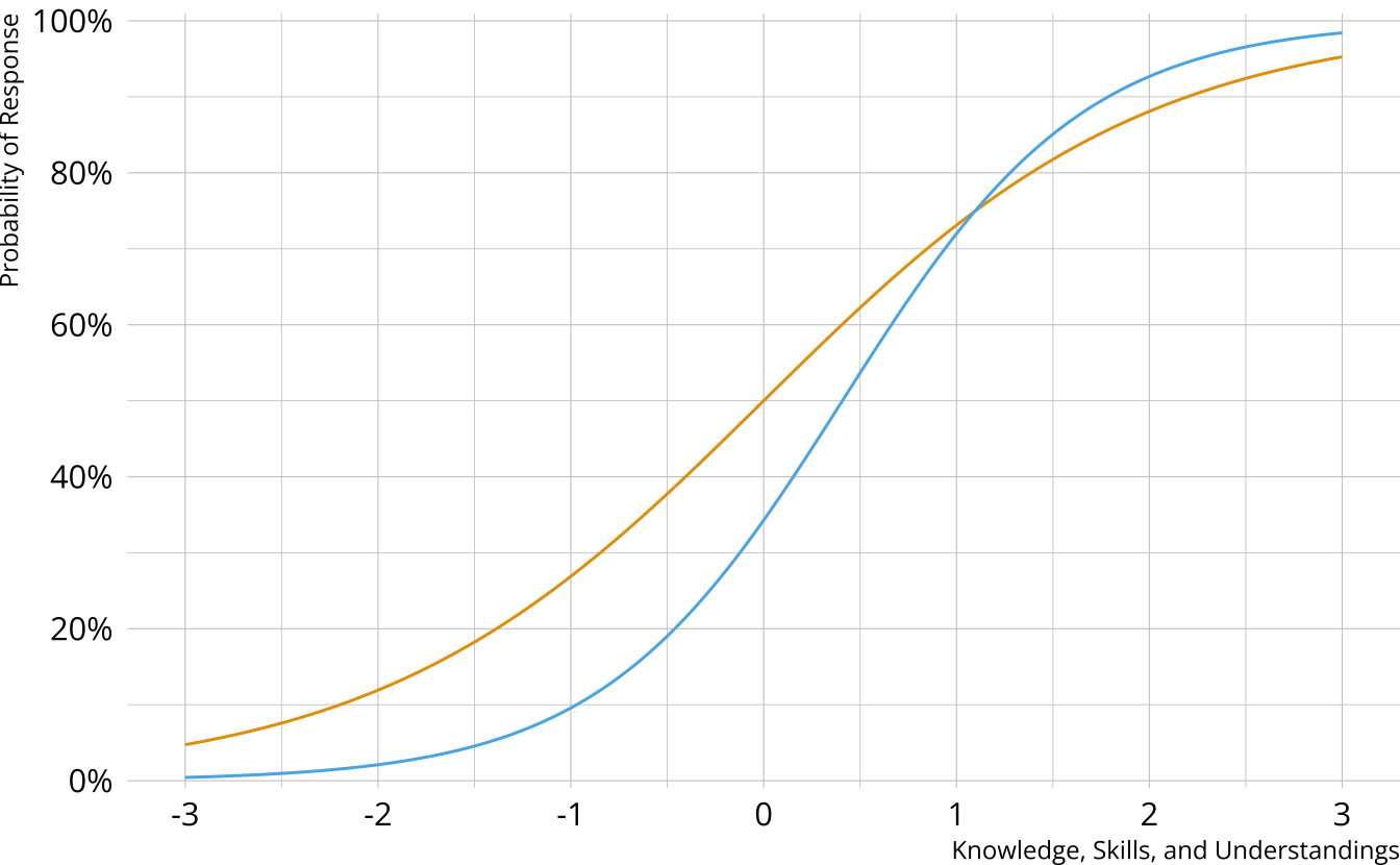Two logistic curves showing the probability of providing a correct response for two items.