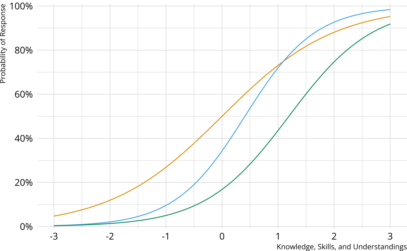 Three logistic curves showing the probability of providing a correct response for three items.