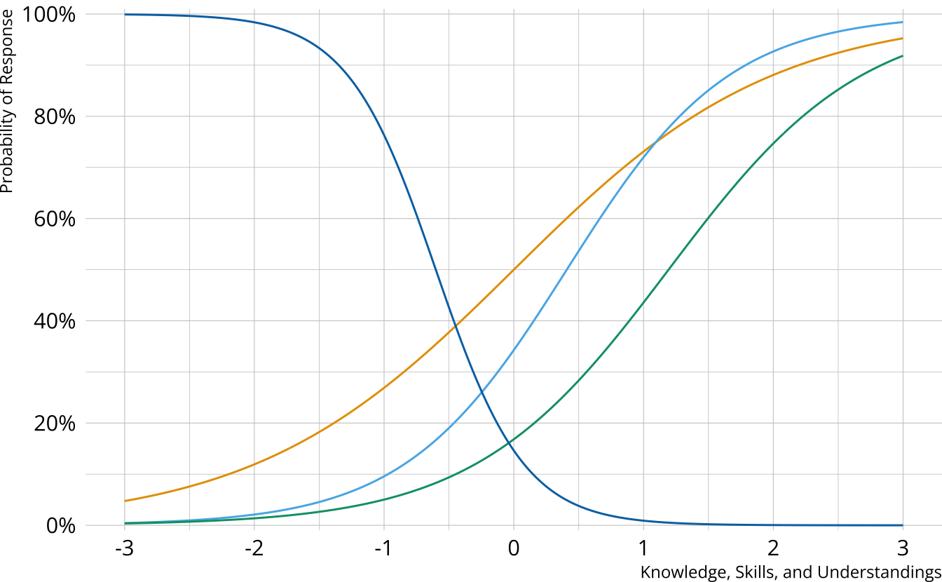 Three logistic curves showing the probability of providing a correct response for three items, and 1 logistic curve showing the probabiliyt of providing an incorrect response for a fourth item.