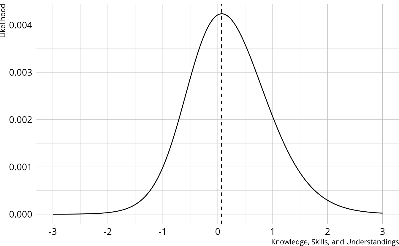 Line graph in the shape of normal distribution. A dashed vertical line indicates the location of the peak of the curve.
