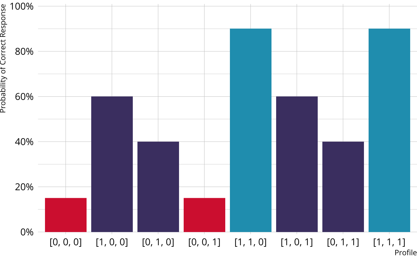Bar graph showing a high probability of providing a correct response when proficient on both attribute 1 and attribute 2 and a moderate probability when only proficient on one of the attributes.