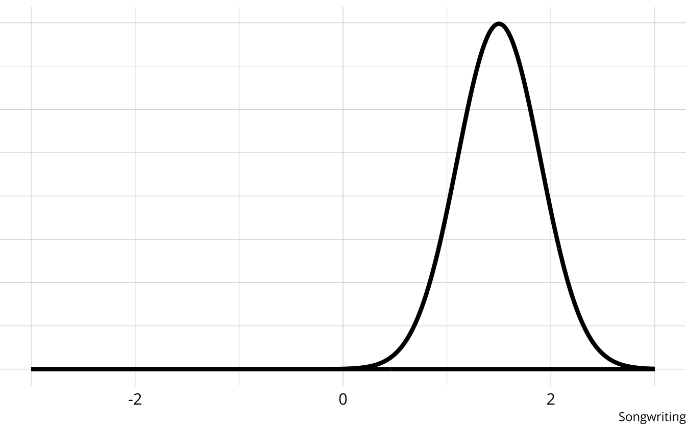 Line graph showing a normal distribution with a peak around 1.5.