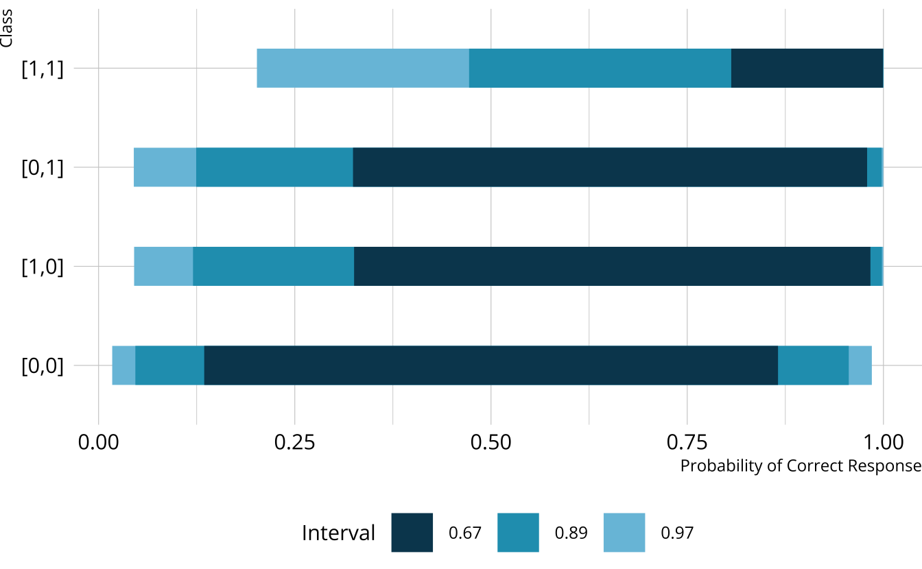 The distribution of expected probabilities of providing a correct response for each class, based on the default priors.