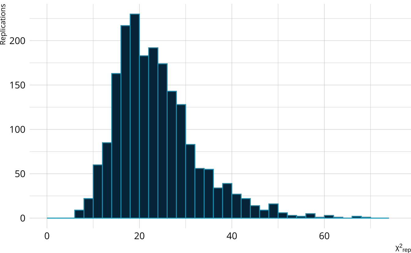 Histogram of the chi-square values from each iteration.