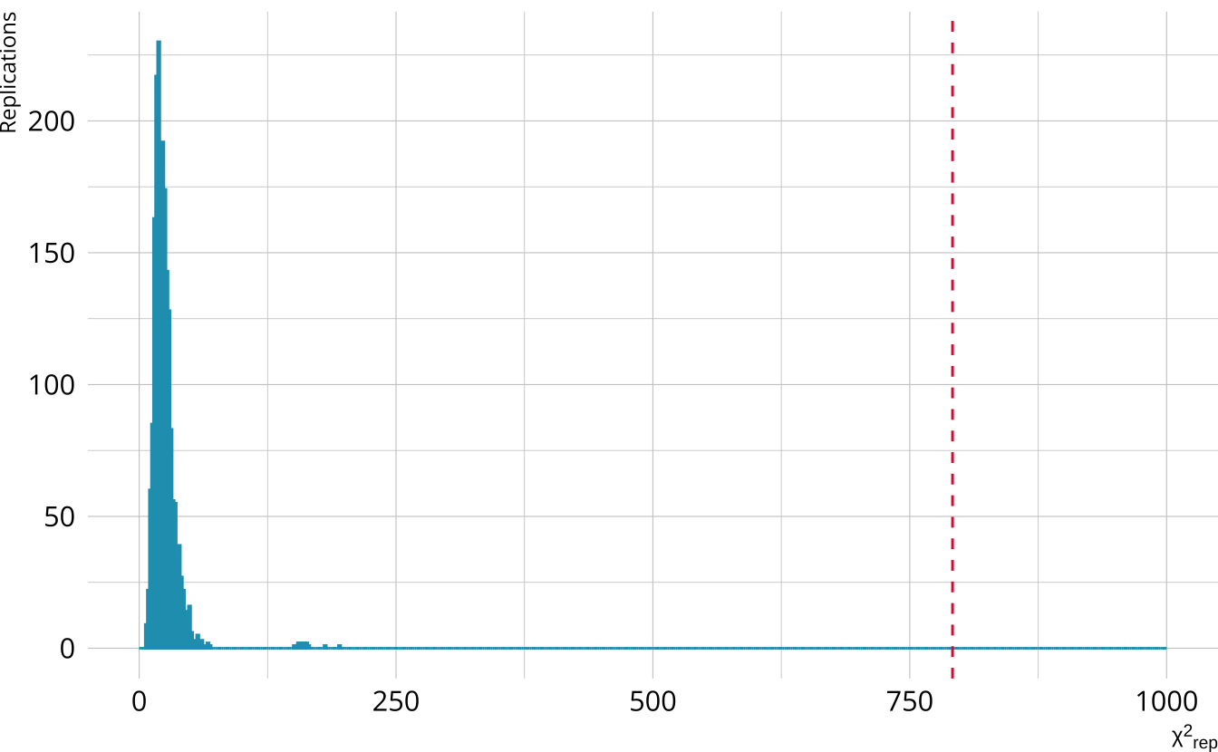 Histogram of the chi-square values from each iteration with a dashed vertical line indicating the value from the observed data.