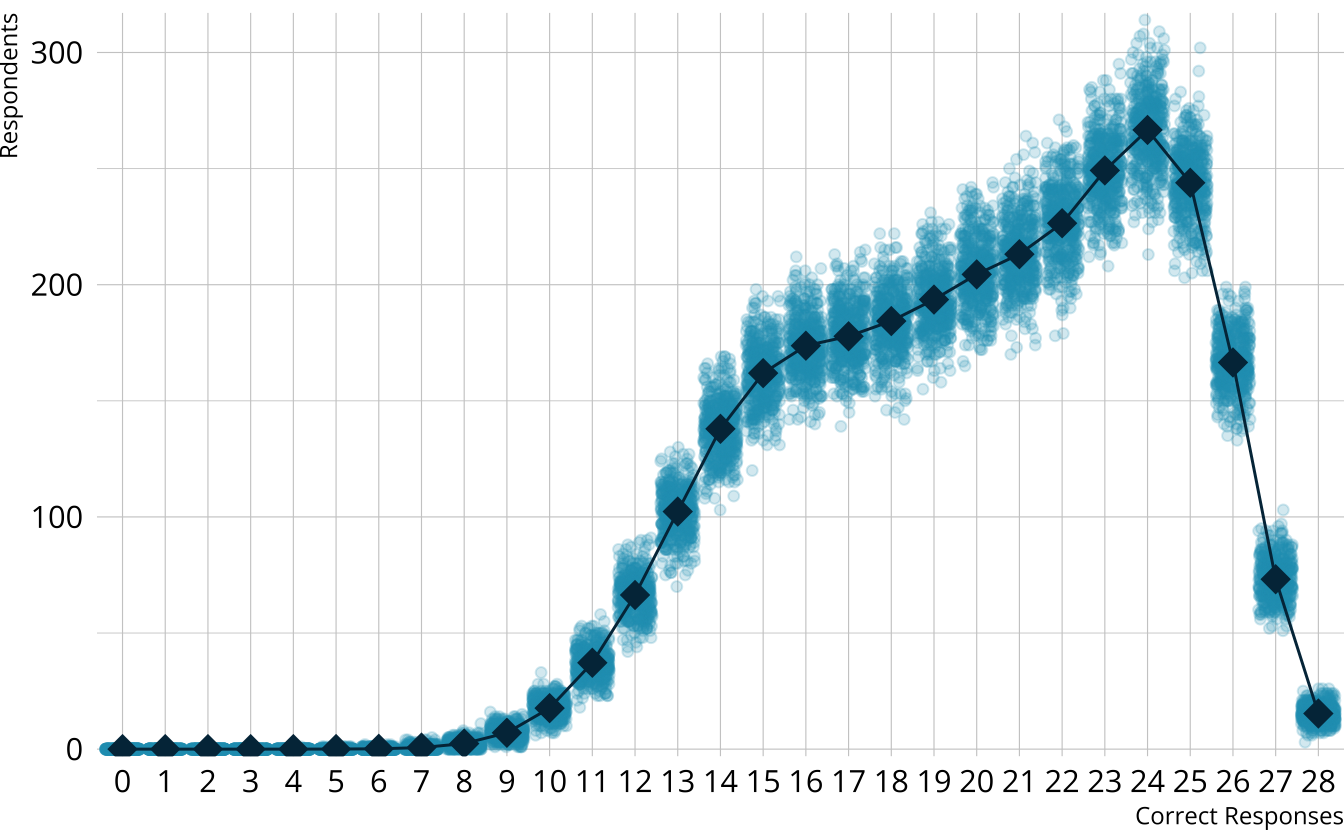 Scatter plot showing the number of respondents at each score point in each iteration with the average number of respondents overlayed.