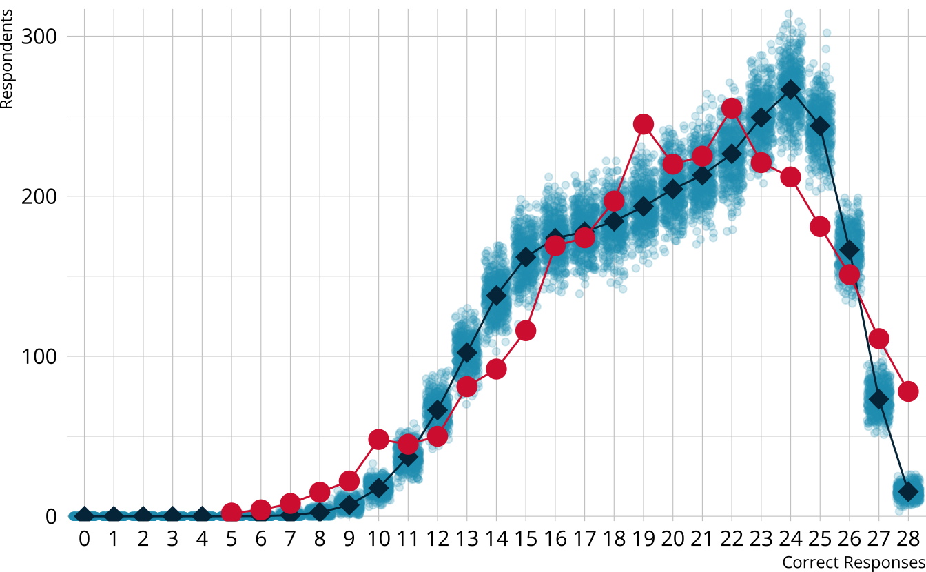 Scatter plot showing the number of respondents at each score point in each iteration with the average and observed number of respondents overlayed.