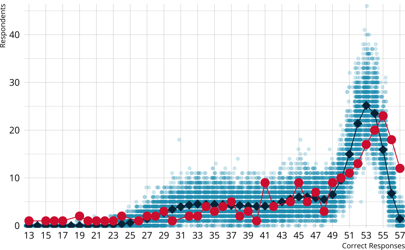 Scatter plot showing the number of respondents at each score point in each iteration with the average and observed number of respondents overlayed.