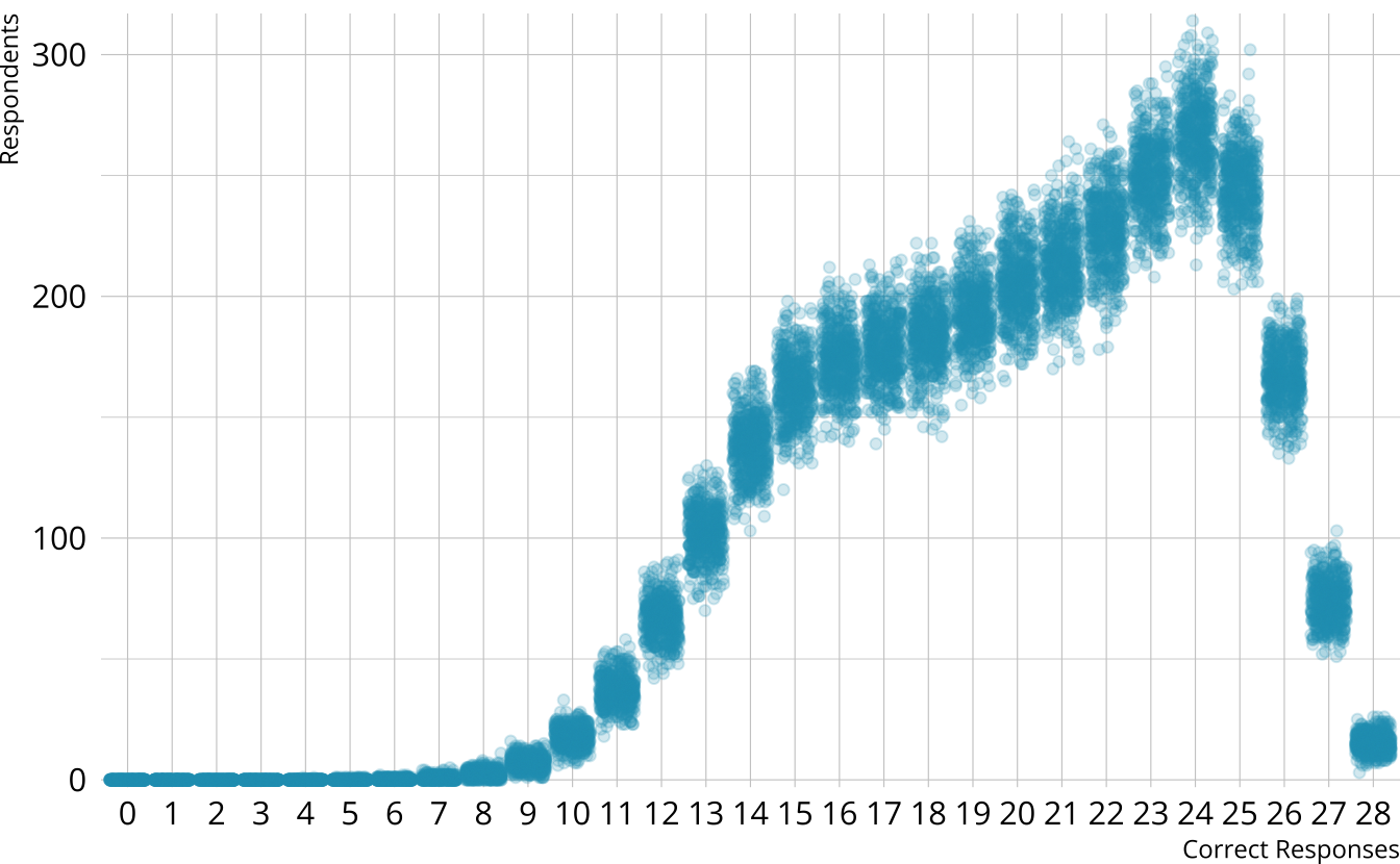 Scatter plot showing the number of respondents at each score point in each iteration.