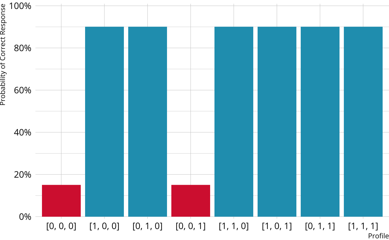 Bar graph showing a high probability of providing a correct response when proficient on either attribute 1 or attribute 2.