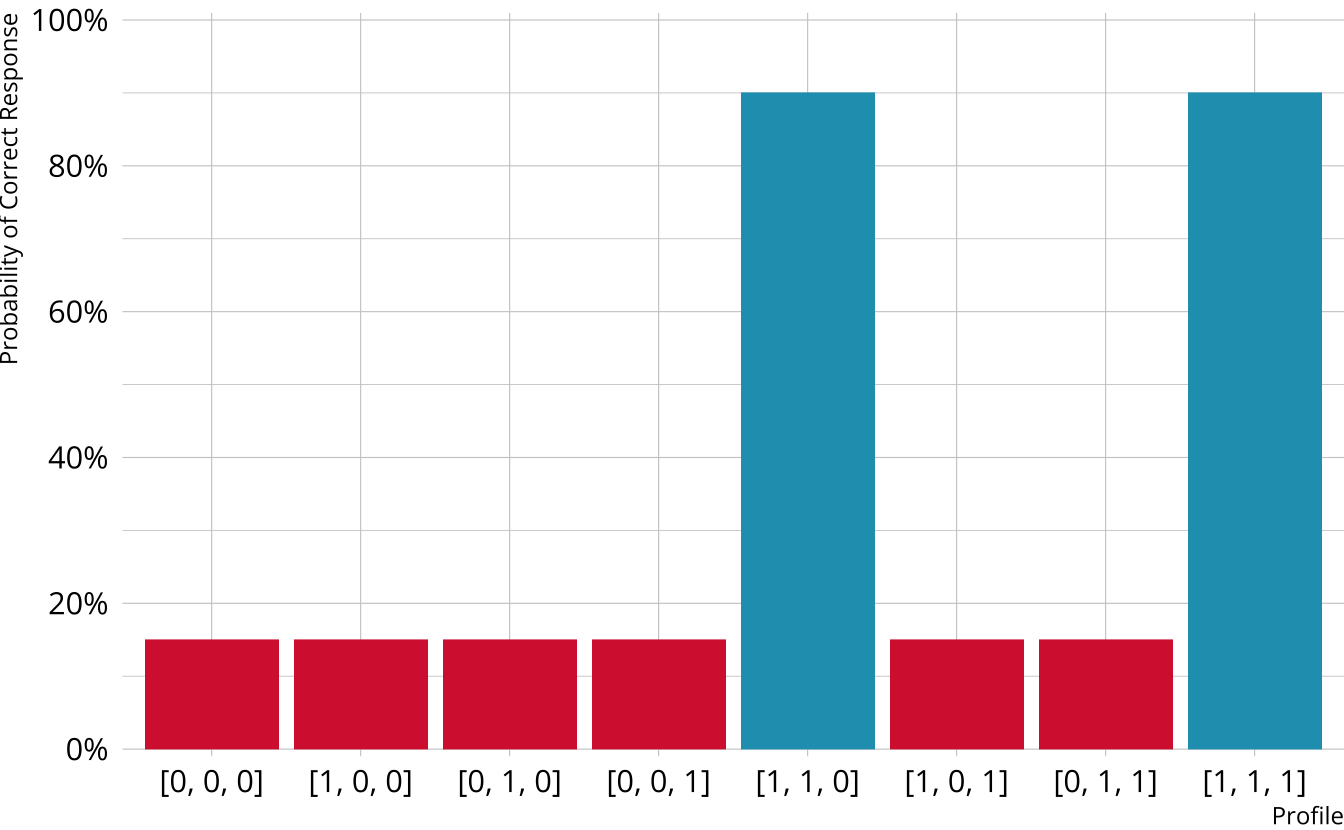 Bar graph showing a high probability of providing a correct response when proficient on both attribute 1 and attribute 2.