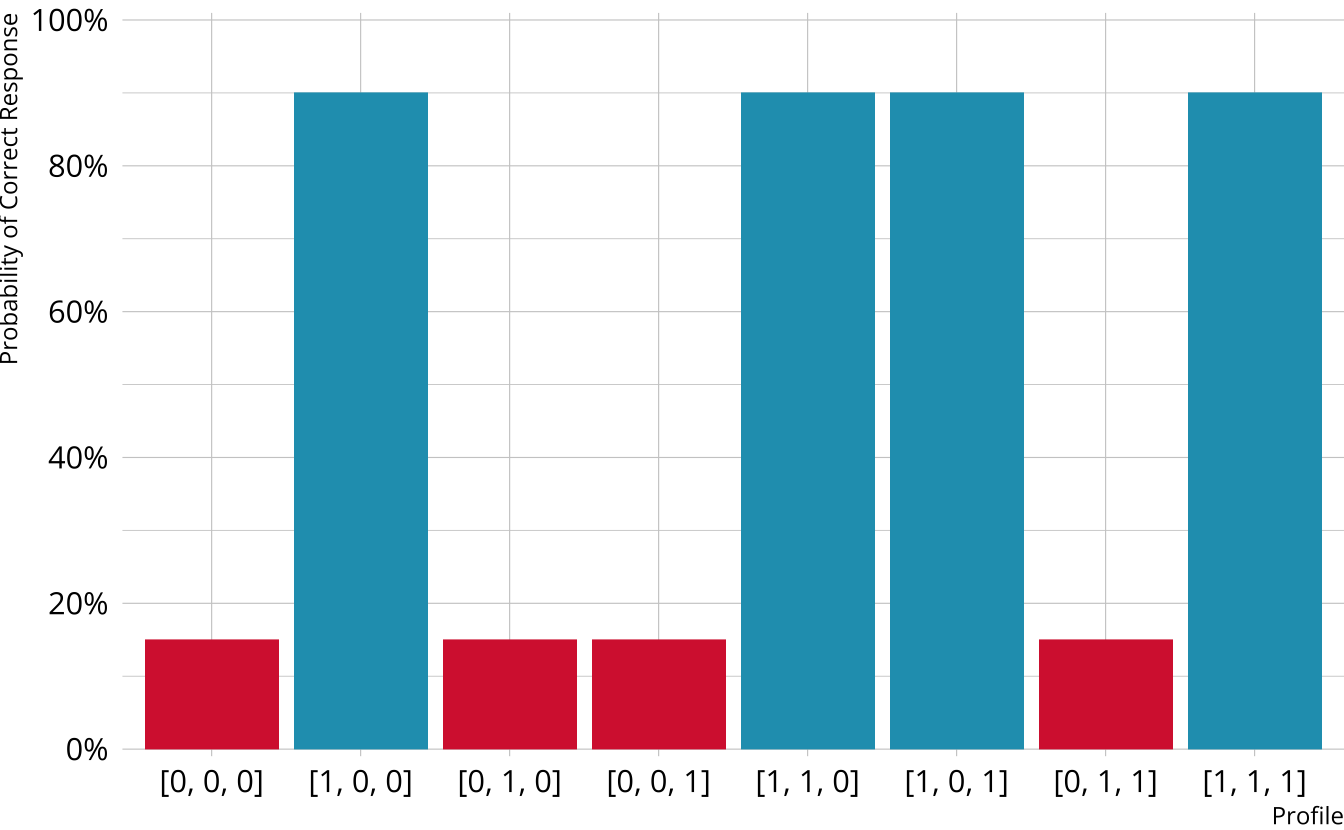 Bar graph showing a high probability of providing a correct response when proficient on attribute 1.