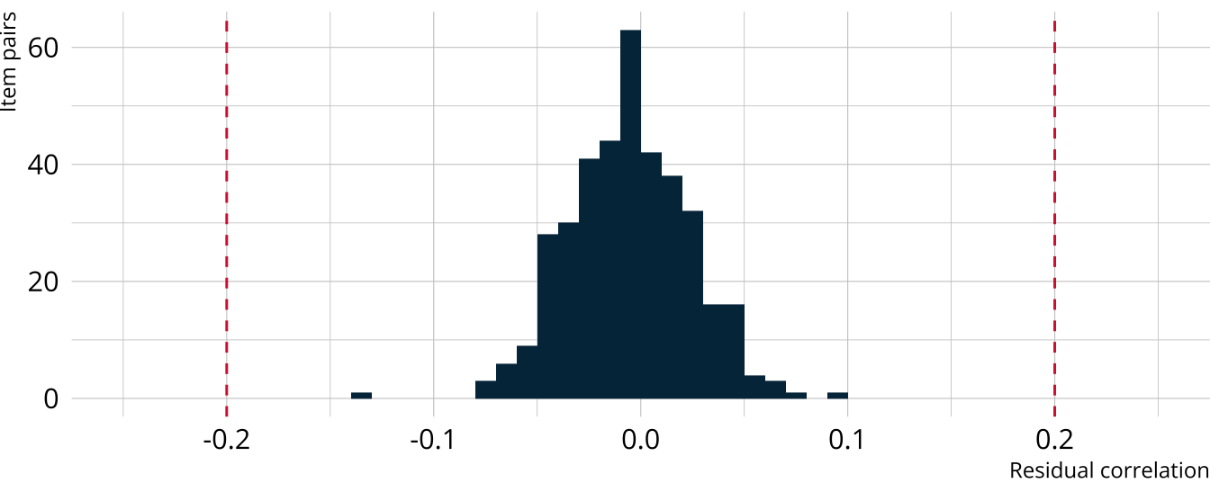 Histogram showing the distribution of residual correlations. All residual correlations are within the expected bounds of -.2 to .2.