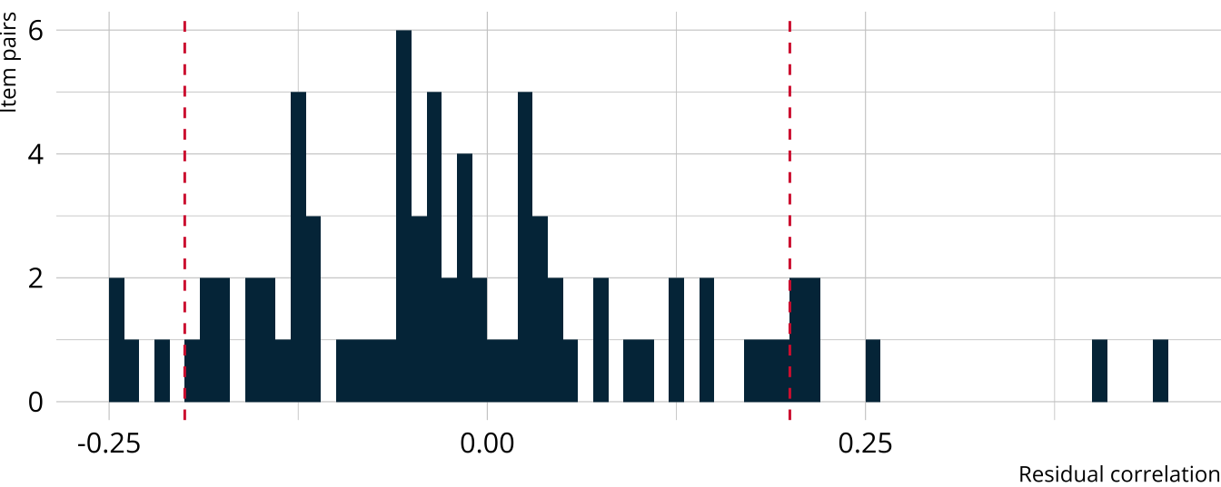 Histogram showing the distribution of residual correlations. Several